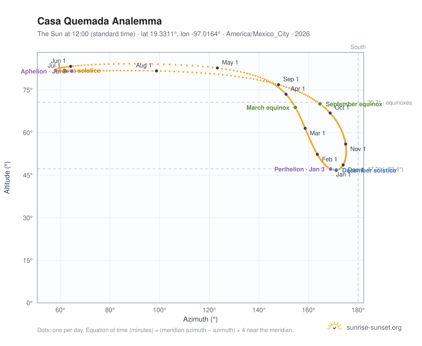 Casa Quemada analemma chart: the Sun at 12:00 (standard time) through the year