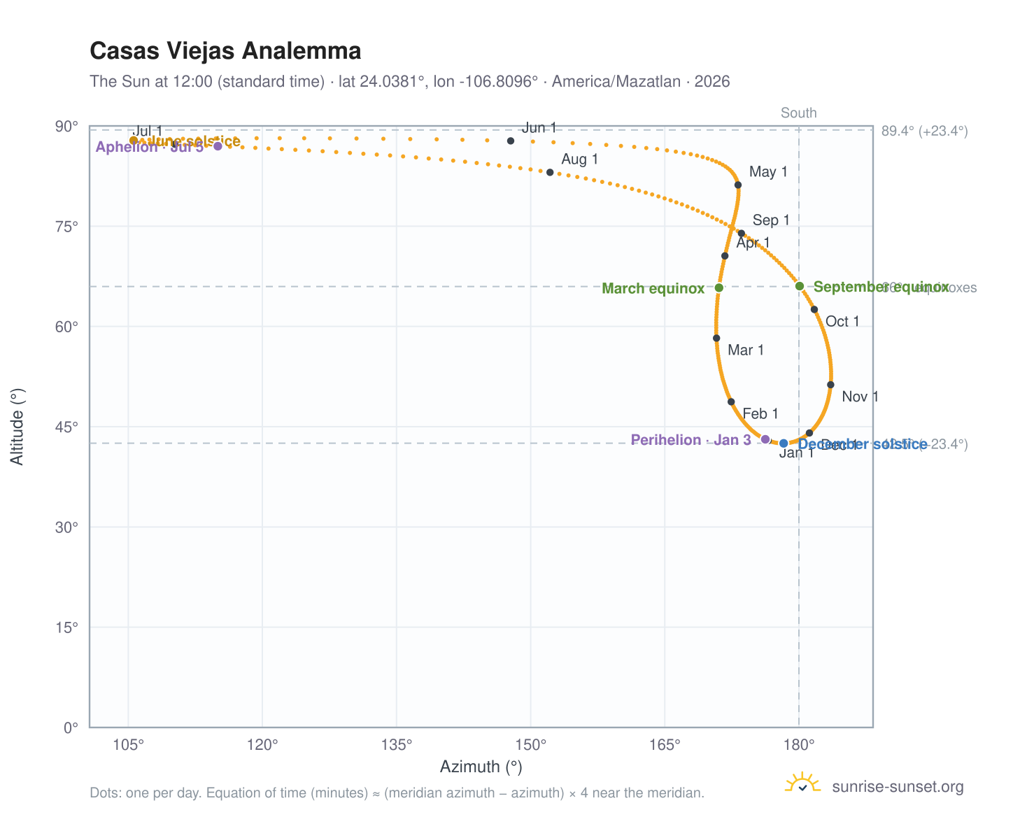 Casas Viejas analemma chart: the Sun at 12:00 (standard time) through the year