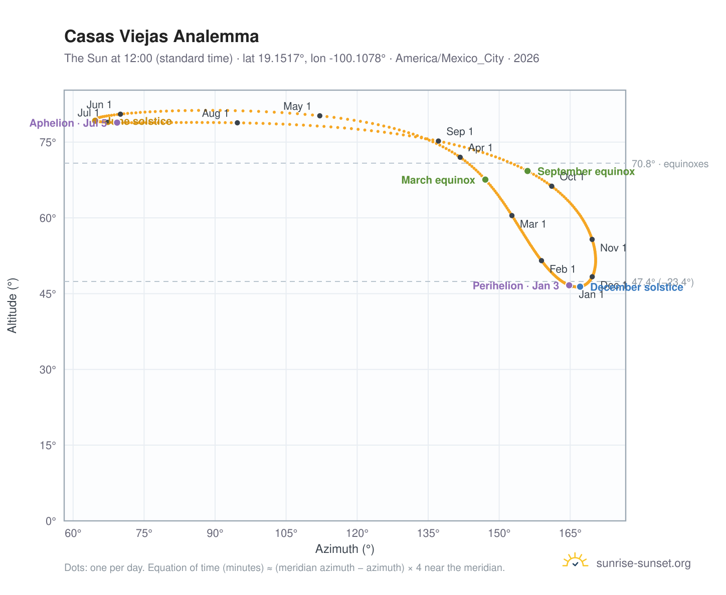 Casas Viejas analemma chart: the Sun at 12:00 (standard time) through the year