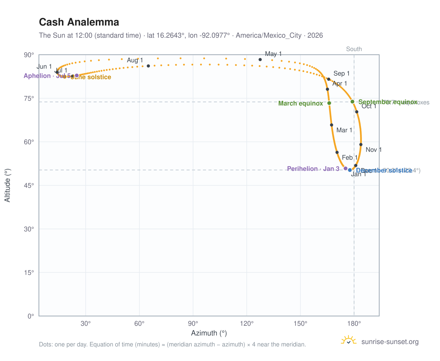 Cash analemma chart: the Sun at 12:00 (standard time) through the year