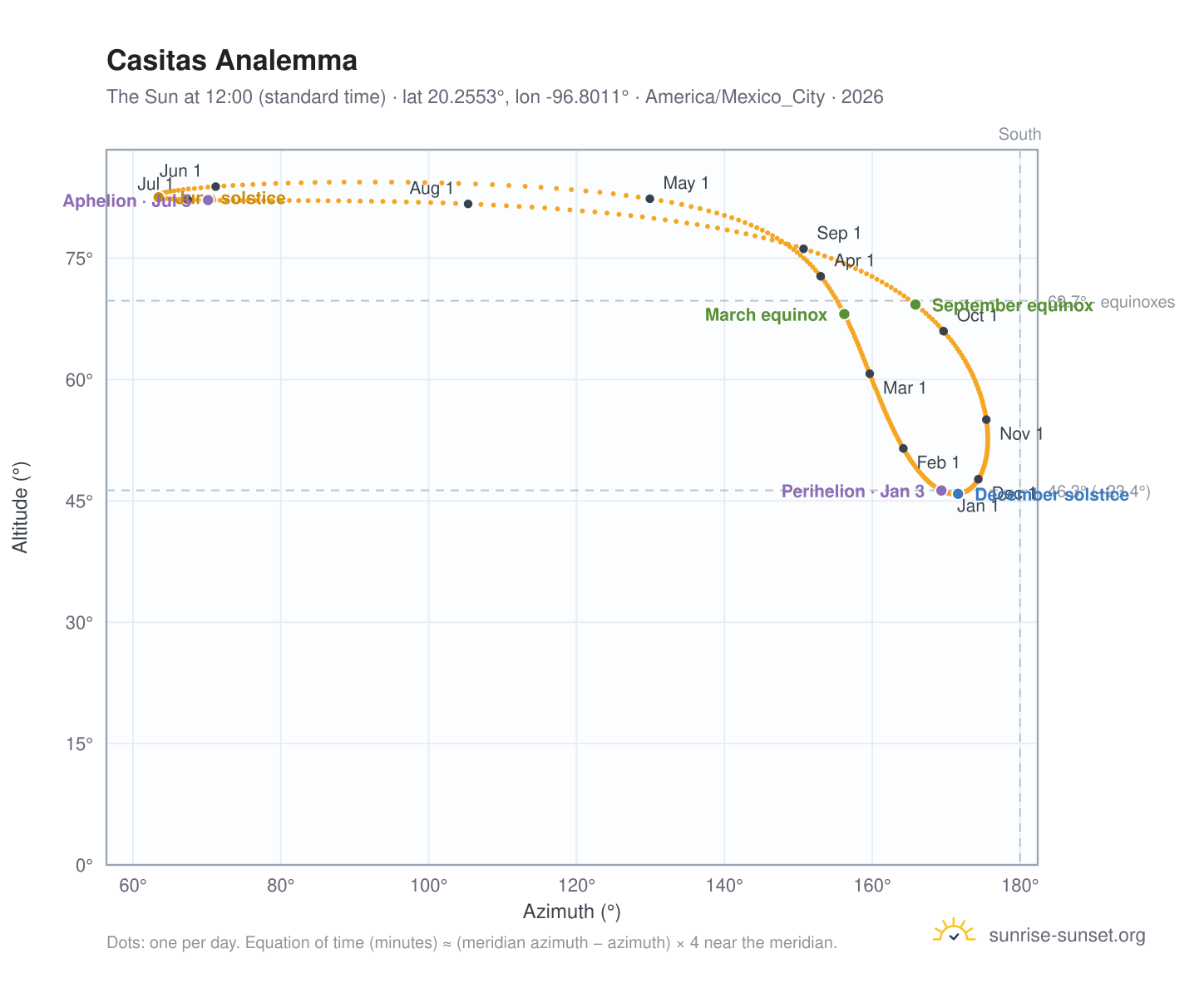 Casitas analemma chart: the Sun at 12:00 (standard time) through the year