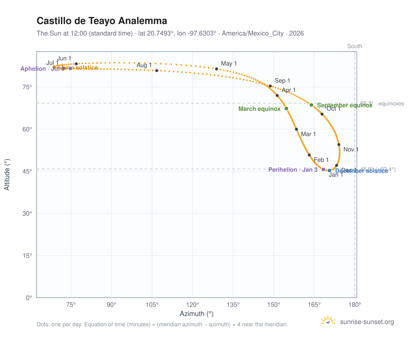 Castillo de Teayo analemma chart: the Sun at 12:00 (standard time) through the year