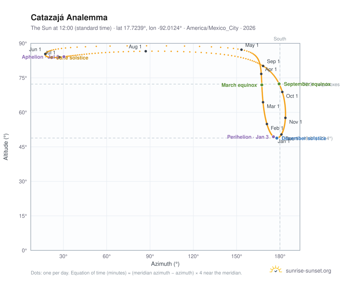 Catazajá analemma chart: the Sun at 12:00 (standard time) through the year
