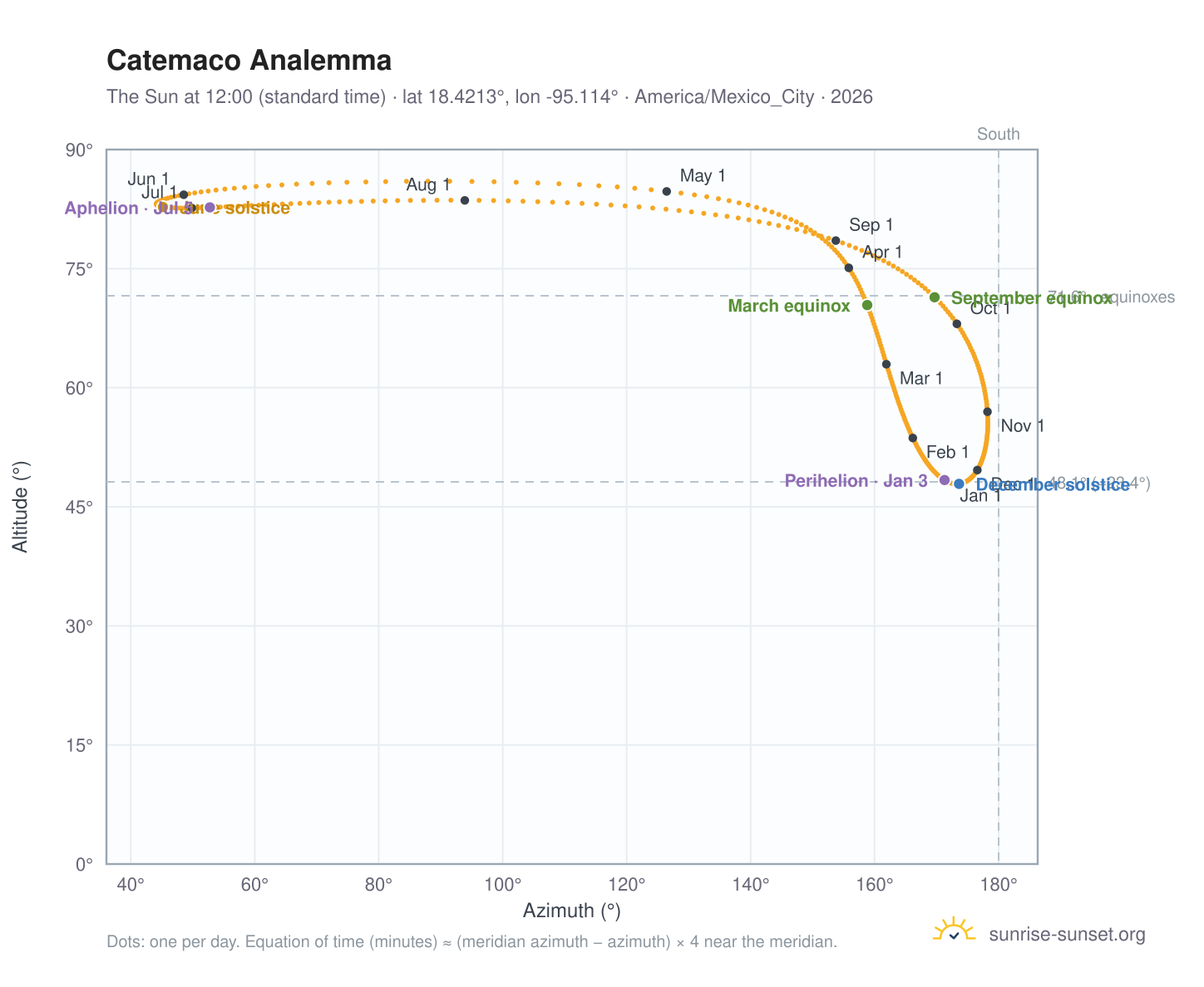 Catemaco analemma chart: the Sun at 12:00 (standard time) through the year