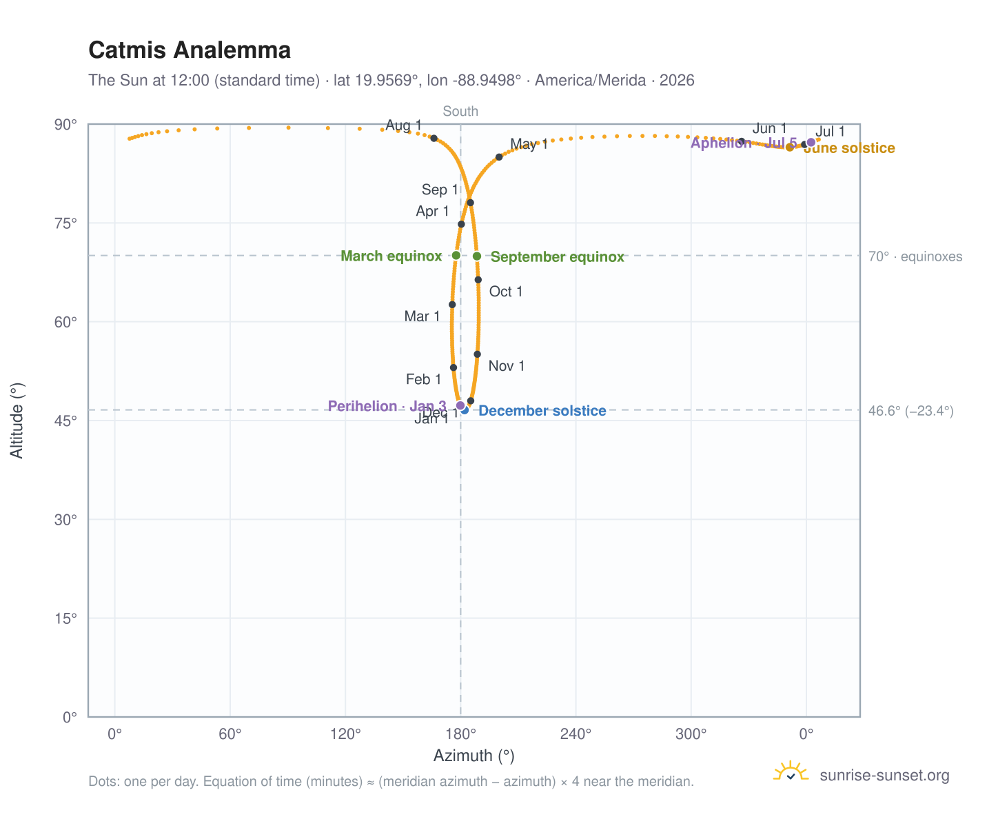 Catmis analemma chart: the Sun at 12:00 (standard time) through the year