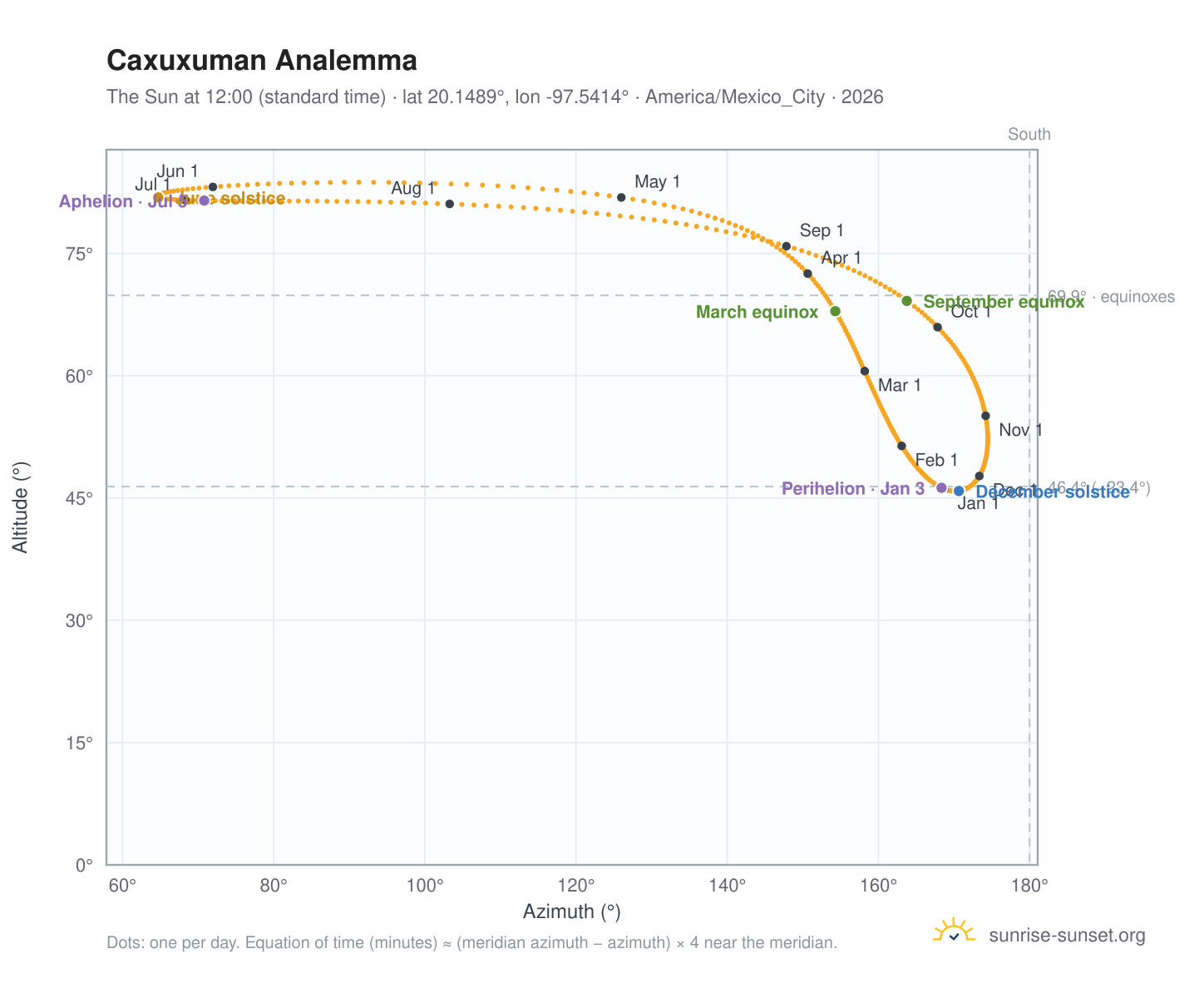 Caxuxuman analemma chart: the Sun at 12:00 (standard time) through the year