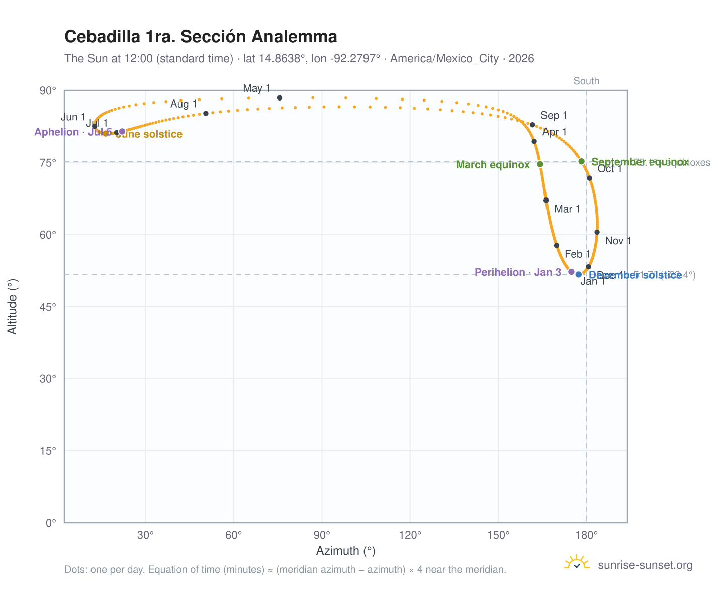 Cebadilla 1ra. Sección analemma chart: the Sun at 12:00 (standard time) through the year