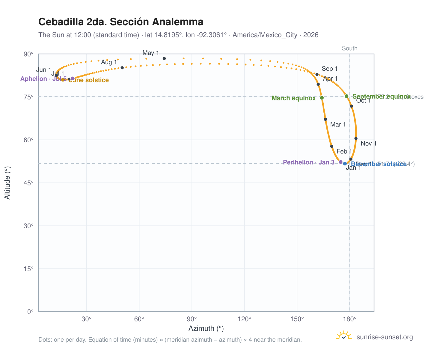 Cebadilla 2da. Sección analemma chart: the Sun at 12:00 (standard time) through the year