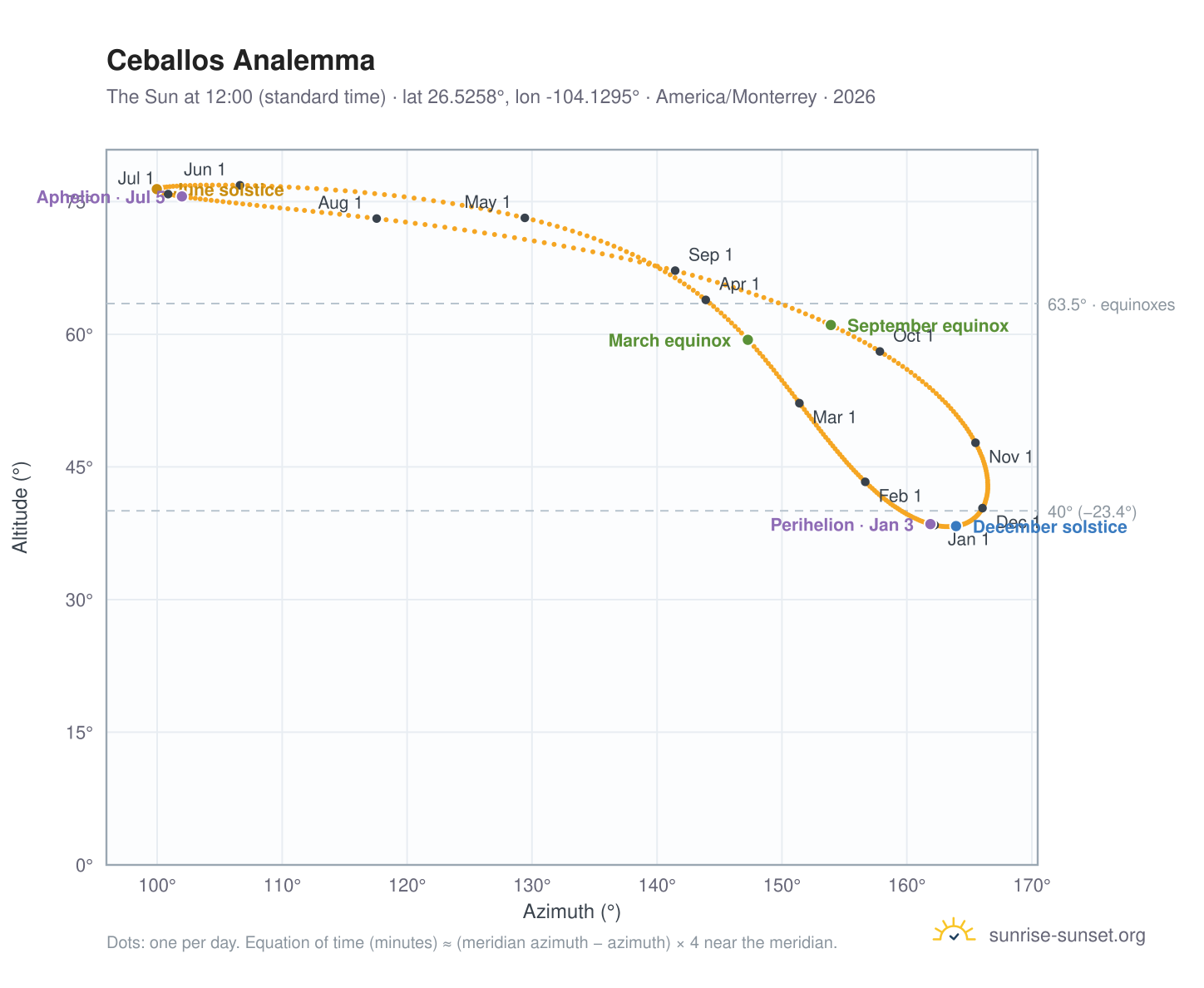 Ceballos analemma chart: the Sun at 12:00 (standard time) through the year