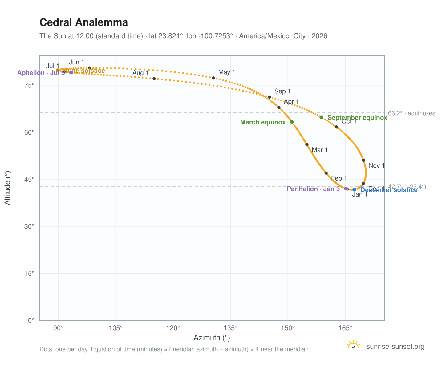 Cedral analemma chart: the Sun at 12:00 (standard time) through the year