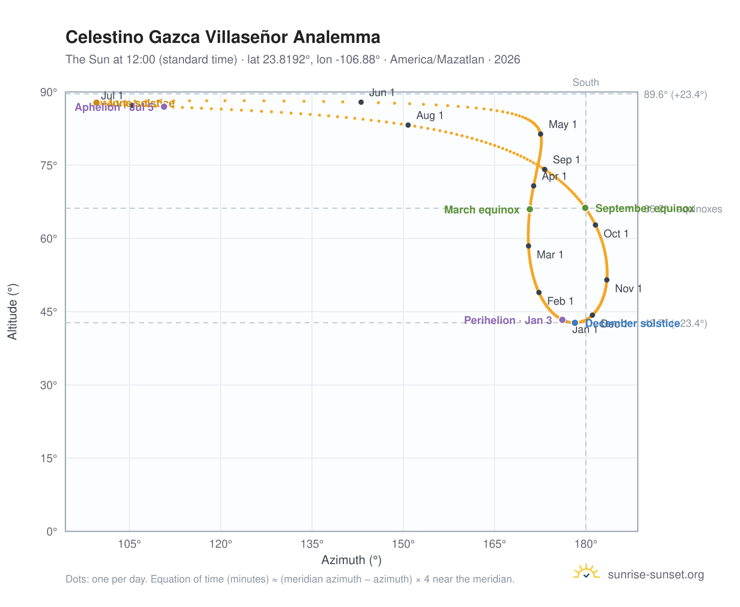 Celestino Gazca Villaseñor analemma chart: the Sun at 12:00 (standard time) through the year