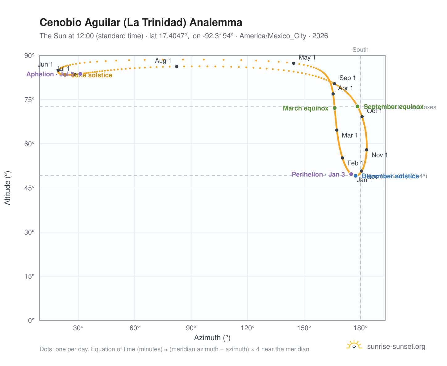 Cenobio Aguilar (La Trinidad) analemma chart: the Sun at 12:00 (standard time) through the year