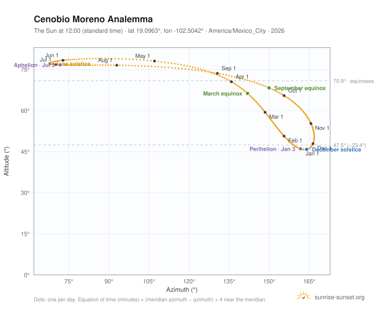 Cenobio Moreno analemma chart: the Sun at 12:00 (standard time) through the year