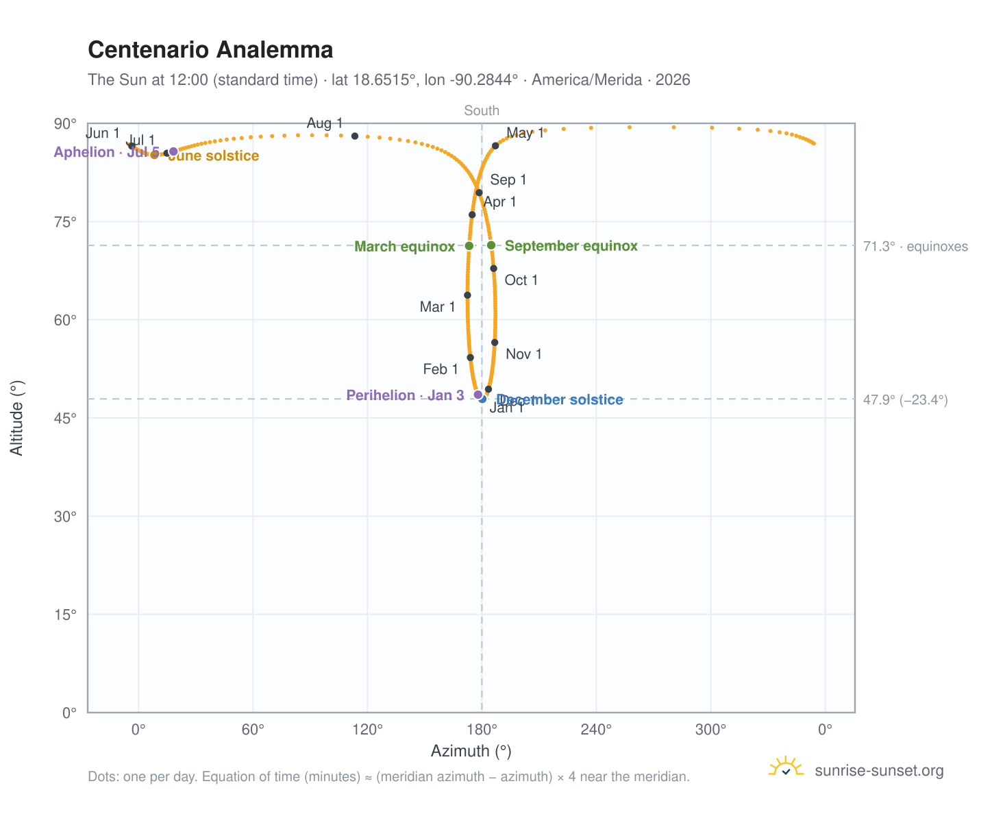 Centenario analemma chart: the Sun at 12:00 (standard time) through the year