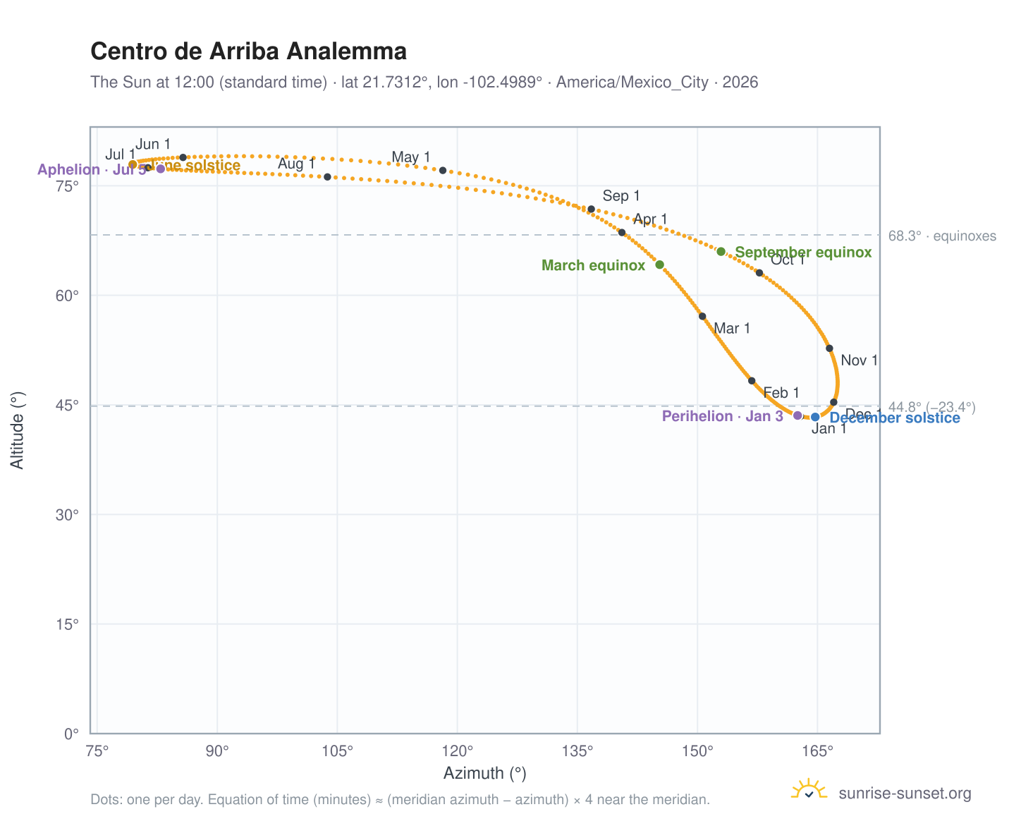 Centro de Arriba analemma chart: the Sun at 12:00 (standard time) through the year