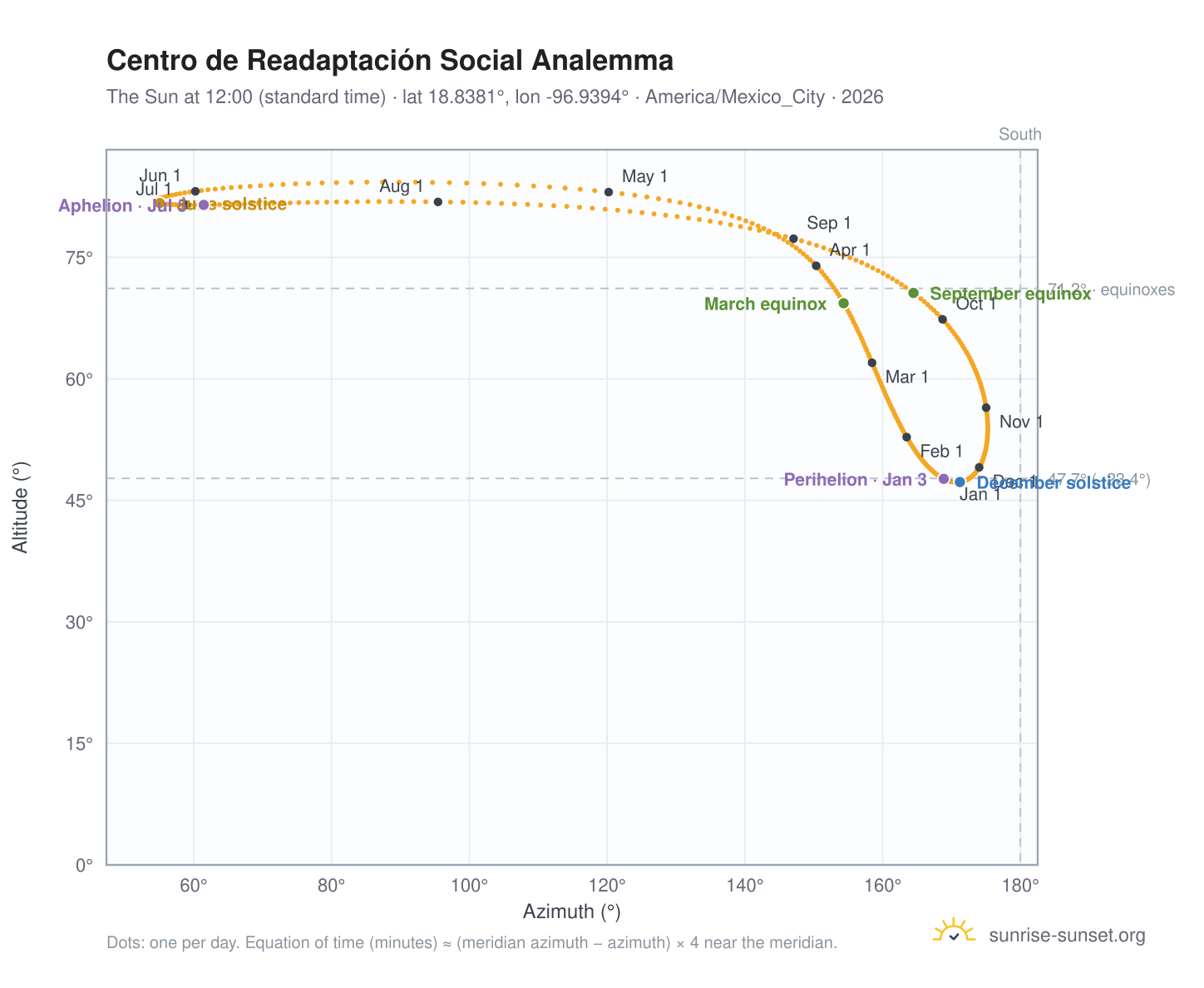 Centro de Readaptación Social analemma chart: the Sun at 12:00 (standard time) through the year