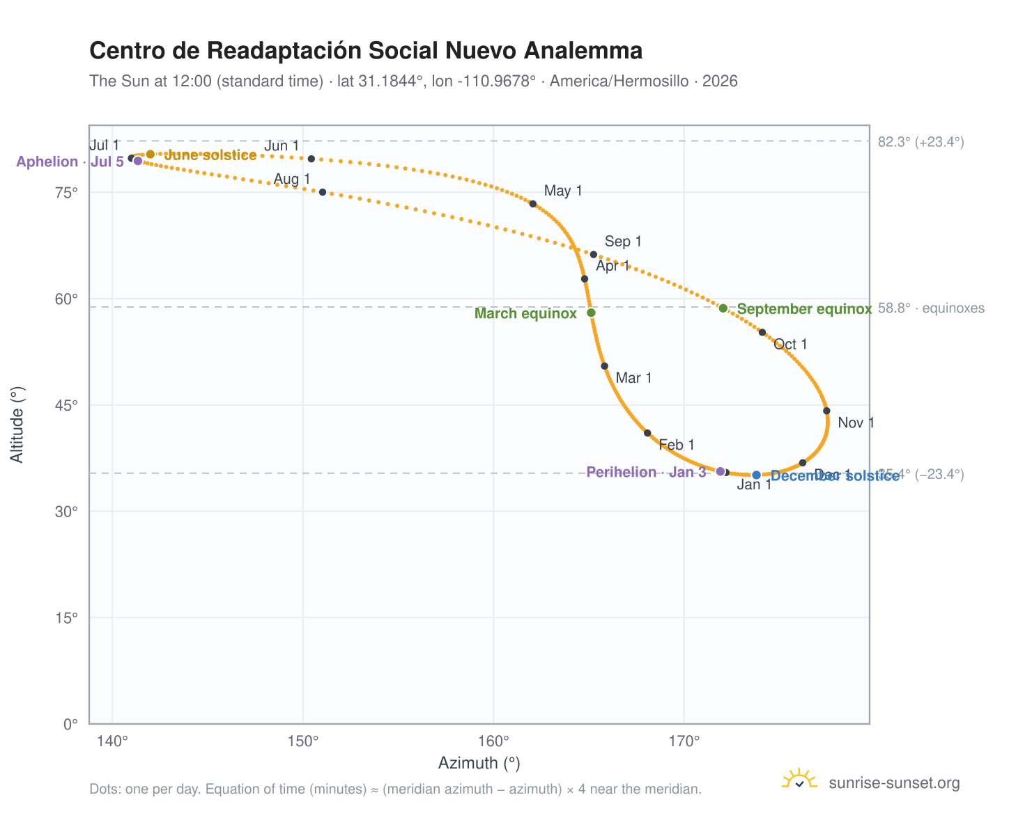 Centro de Readaptación Social Nuevo analemma chart: the Sun at 12:00 (standard time) through the year