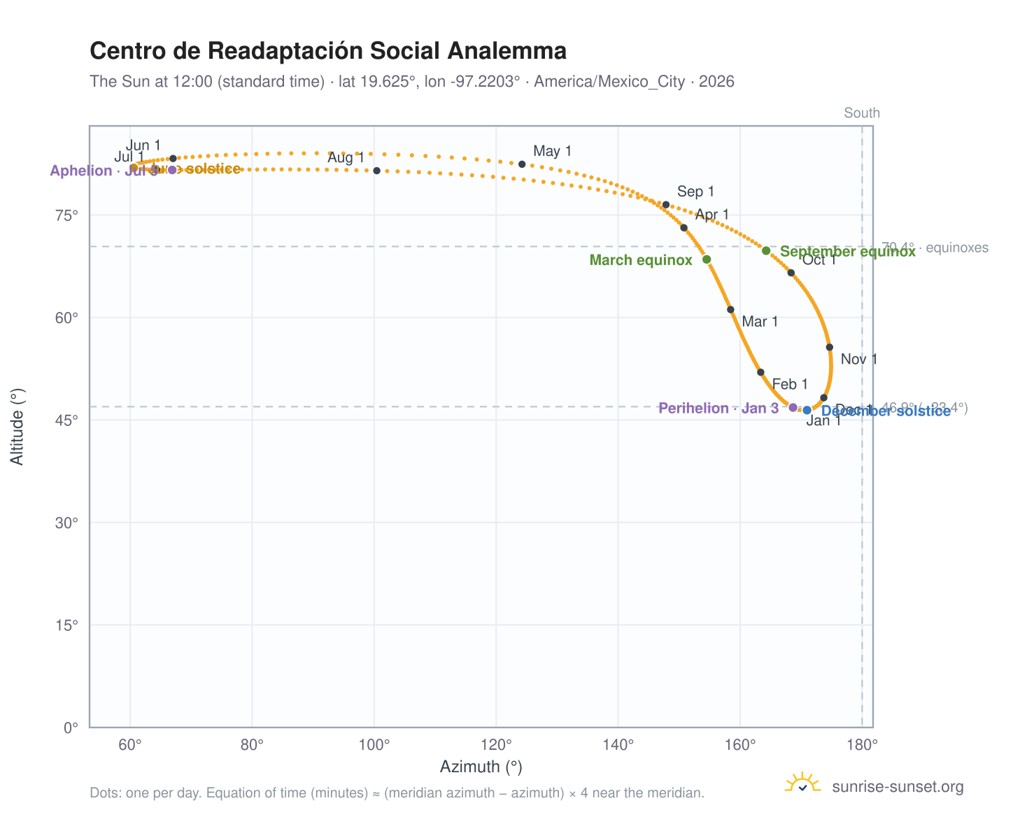 Centro de Readaptación Social analemma chart: the Sun at 12:00 (standard time) through the year