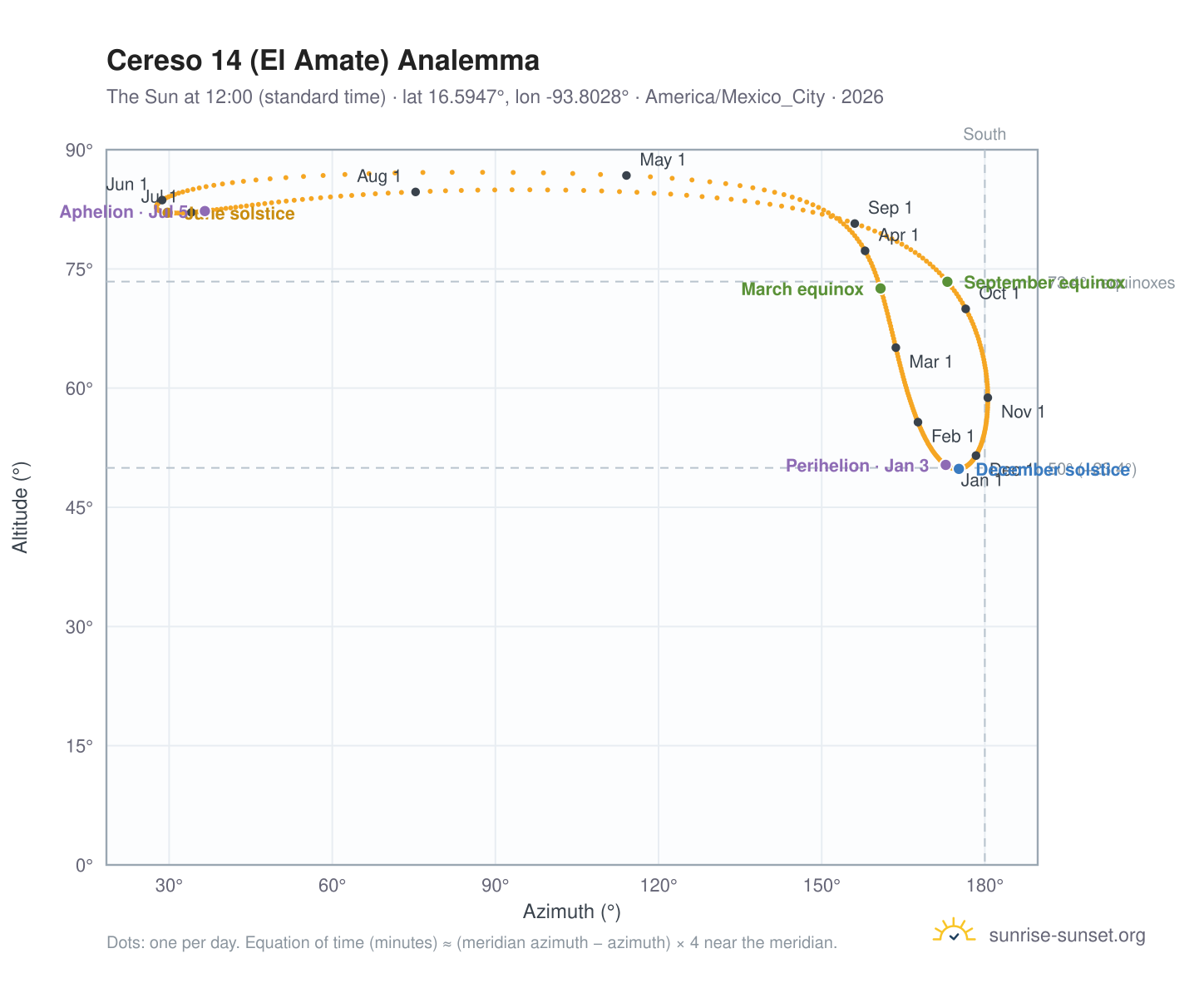 Cereso 14 (El Amate) analemma chart: the Sun at 12:00 (standard time) through the year