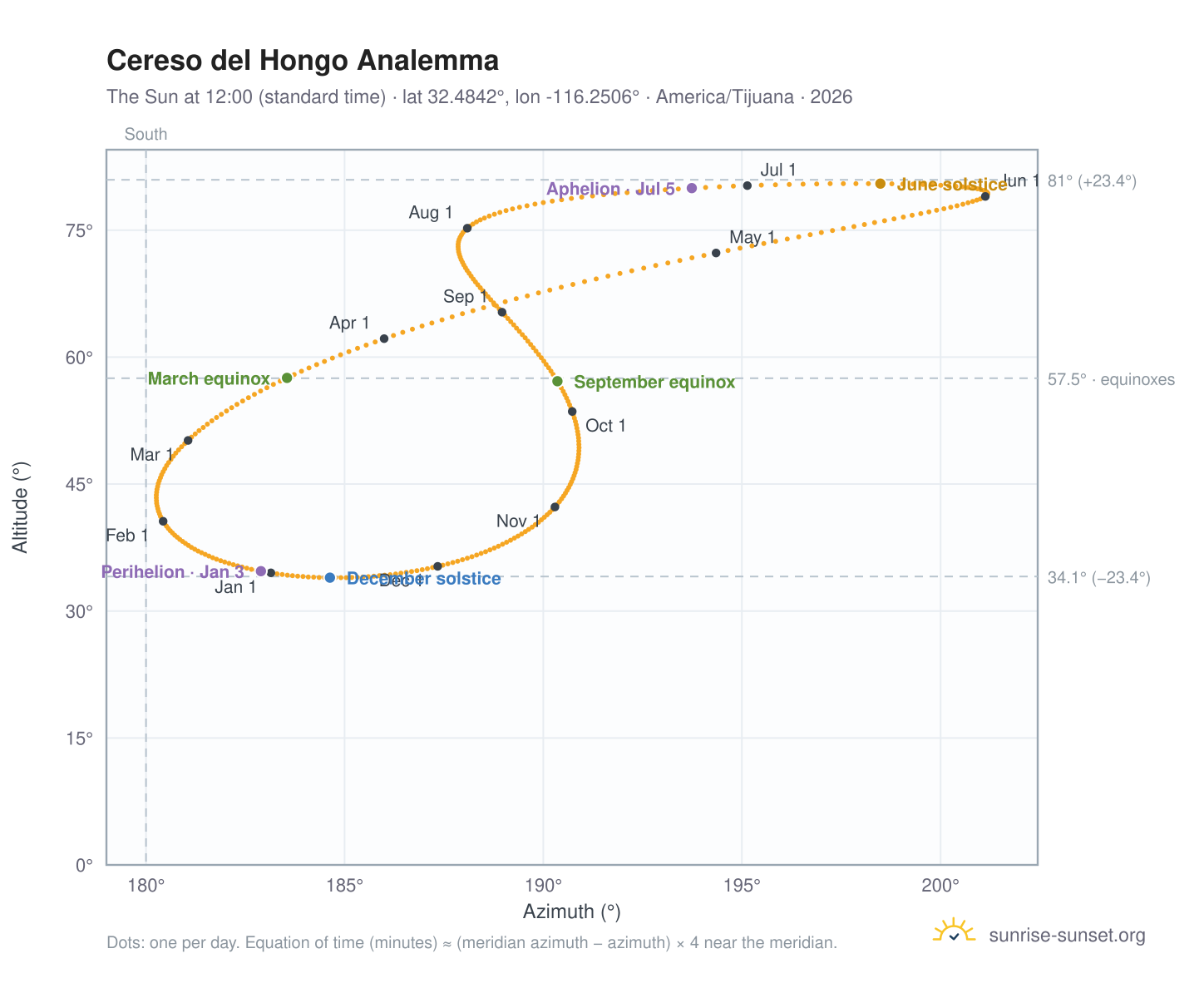 Cereso del Hongo analemma chart: the Sun at 12:00 (standard time) through the year