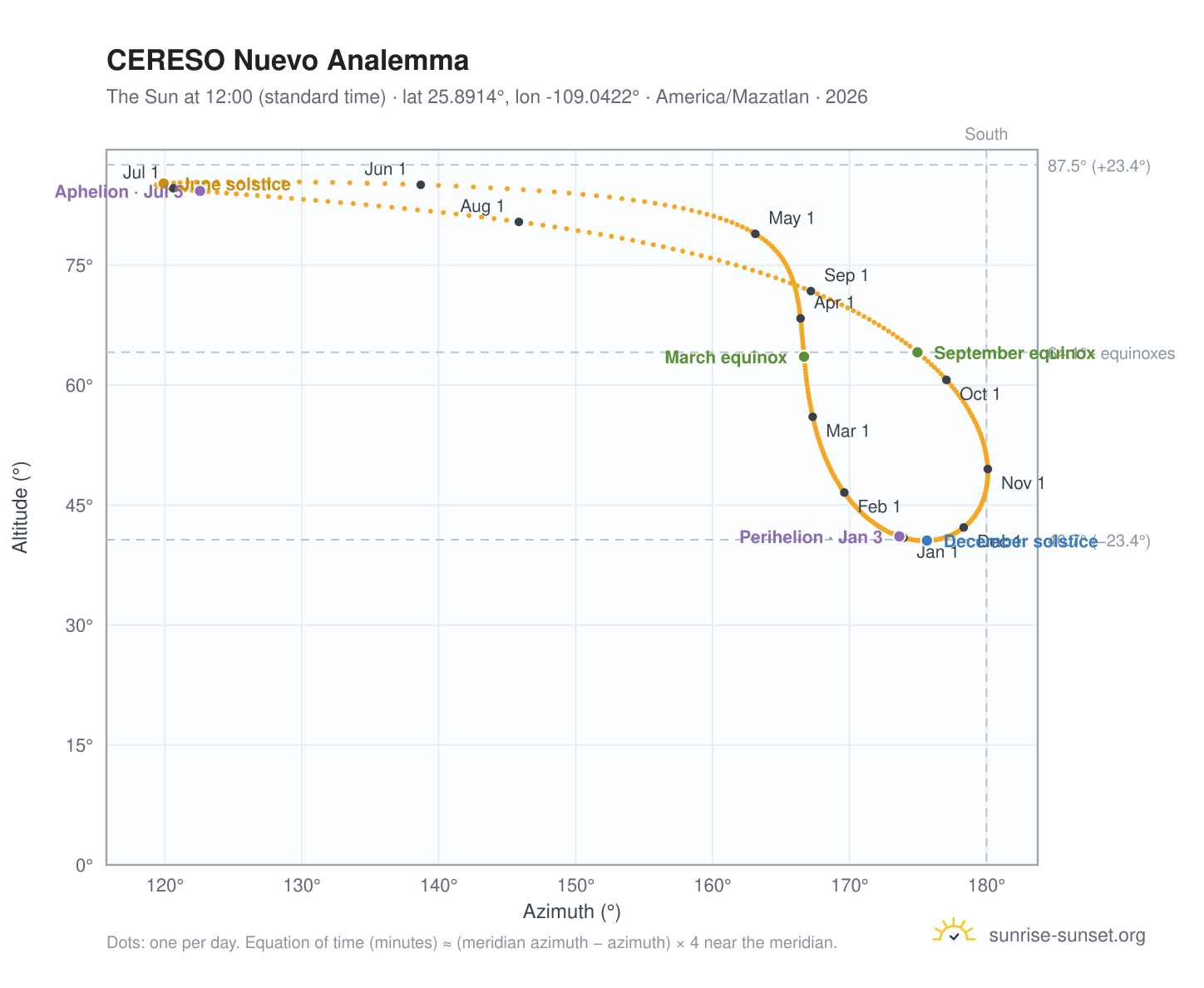 CERESO Nuevo analemma chart: the Sun at 12:00 (standard time) through the year