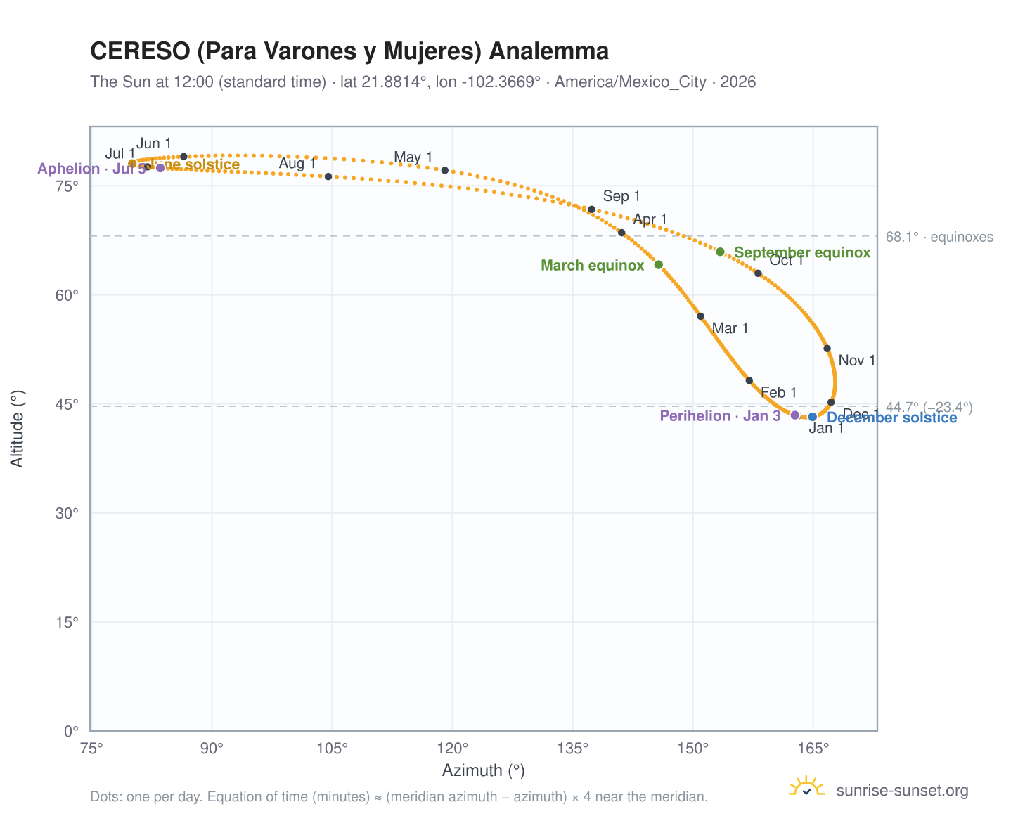 CERESO (Para Varones y Mujeres) analemma chart: the Sun at 12:00 (standard time) through the year