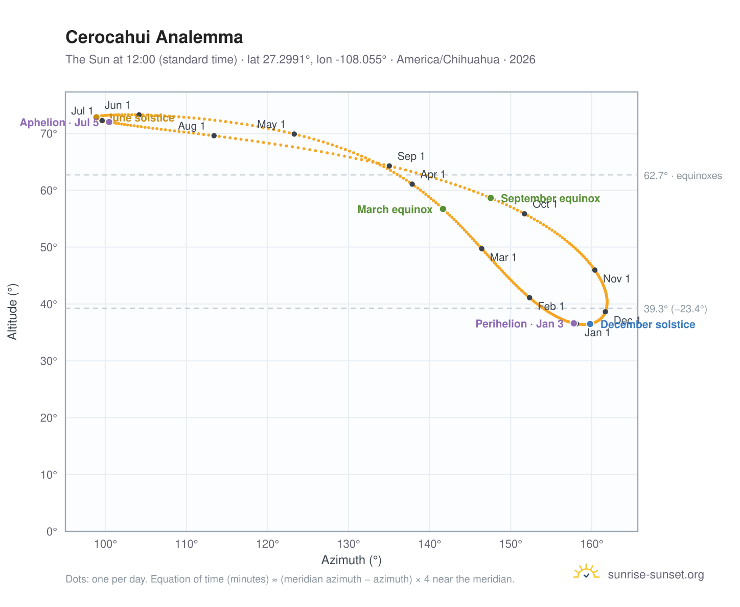 Cerocahui analemma chart: the Sun at 12:00 (standard time) through the year