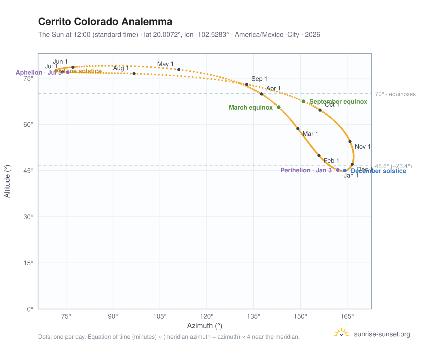 Cerrito Colorado analemma chart: the Sun at 12:00 (standard time) through the year