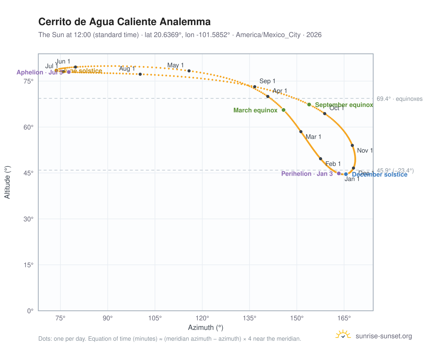 Cerrito de Agua Caliente analemma chart: the Sun at 12:00 (standard time) through the year