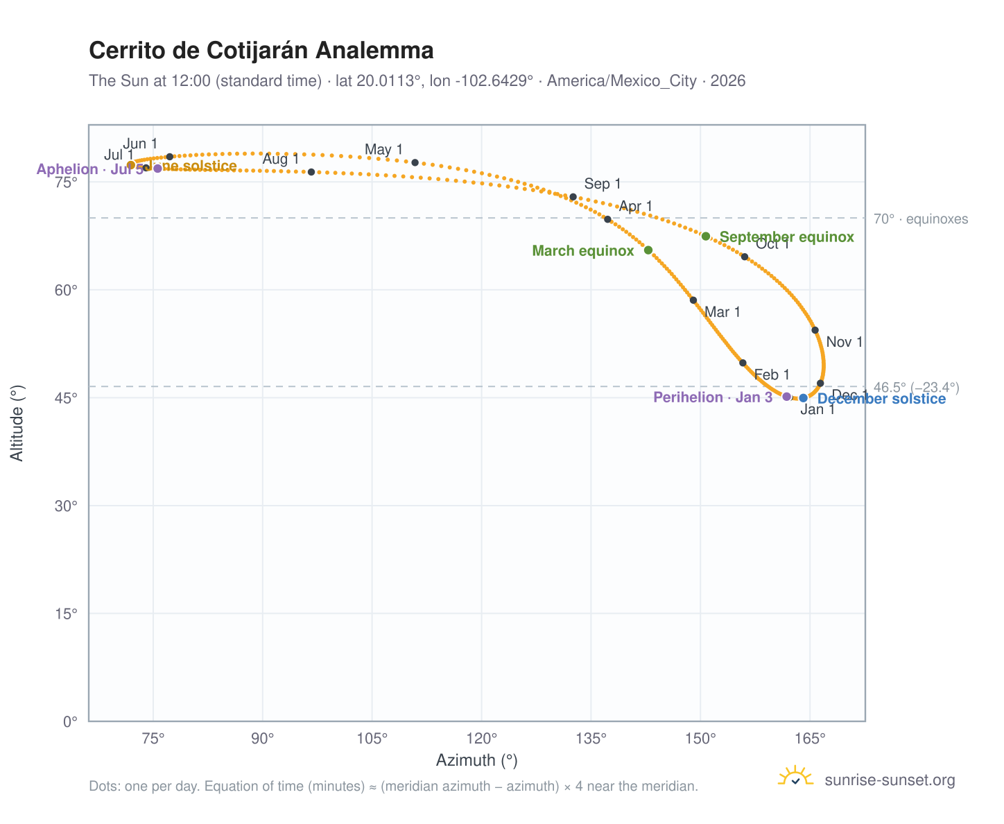Cerrito de Cotijarán analemma chart: the Sun at 12:00 (standard time) through the year