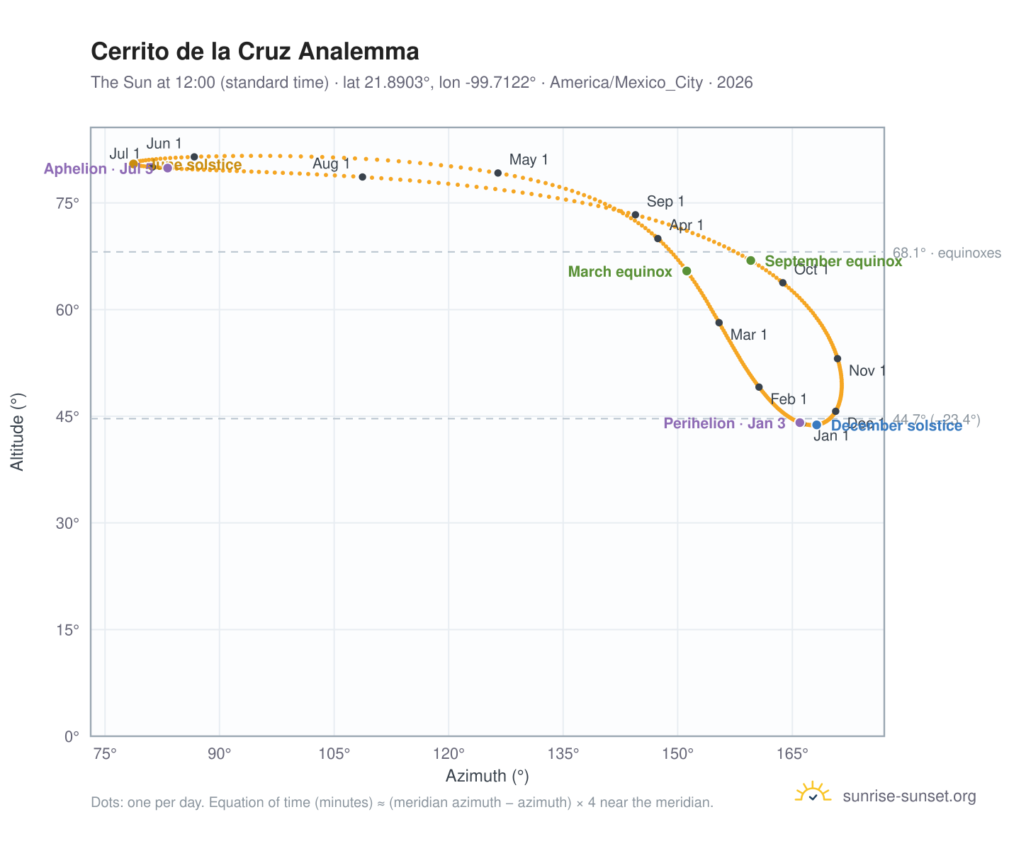 Cerrito de la Cruz analemma chart: the Sun at 12:00 (standard time) through the year