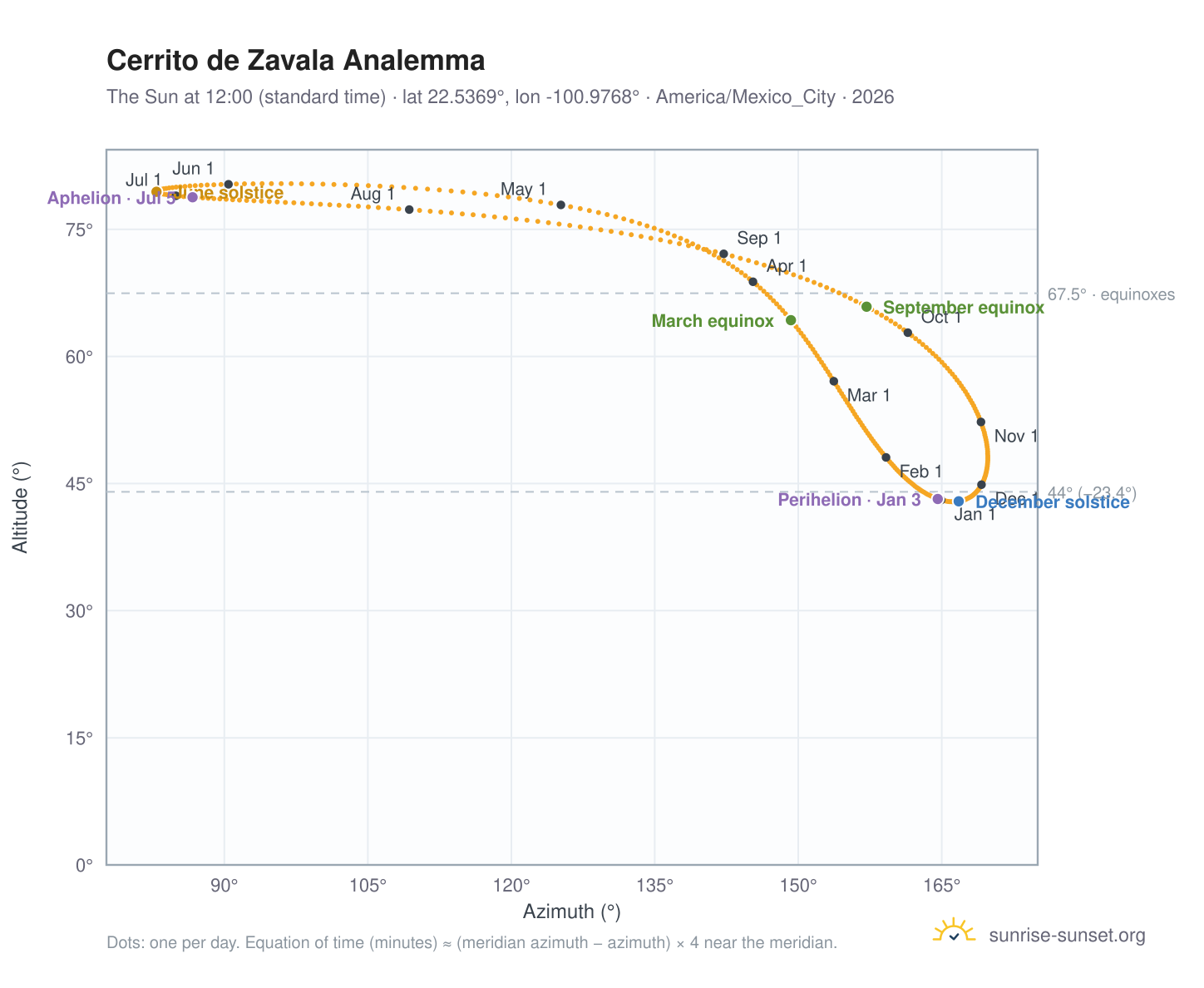 Cerrito de Zavala analemma chart: the Sun at 12:00 (standard time) through the year