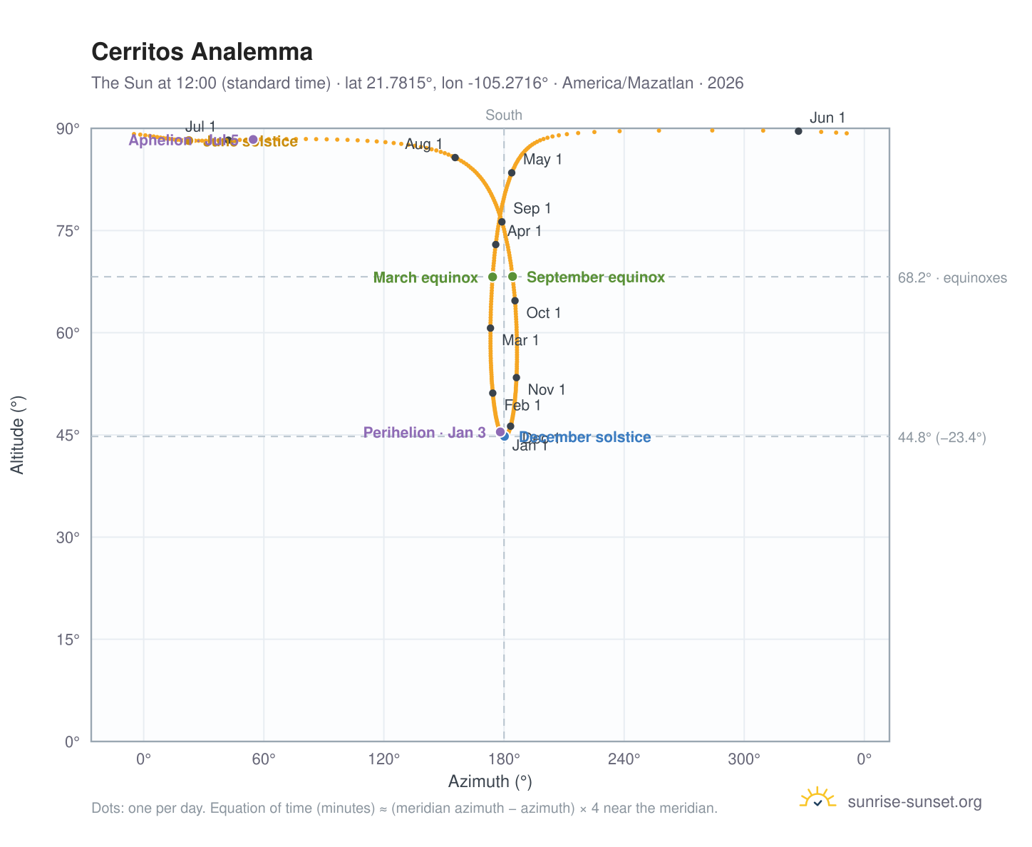Cerritos analemma chart: the Sun at 12:00 (standard time) through the year