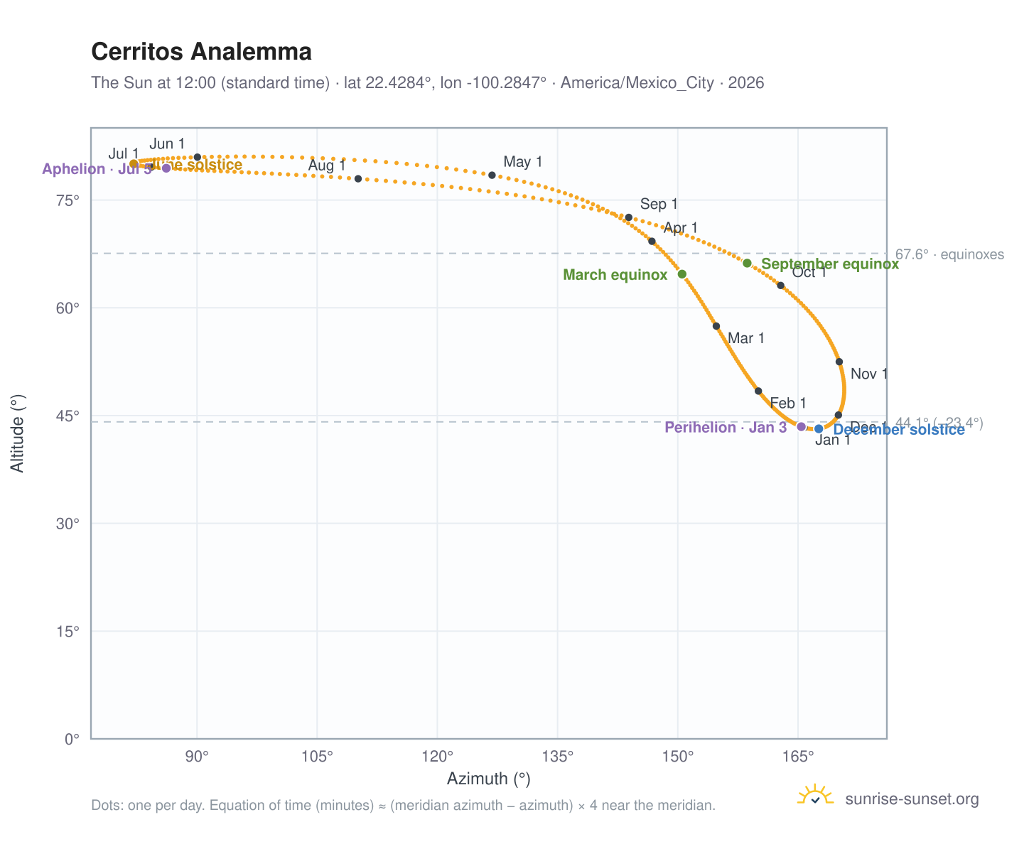 Cerritos analemma chart: the Sun at 12:00 (standard time) through the year