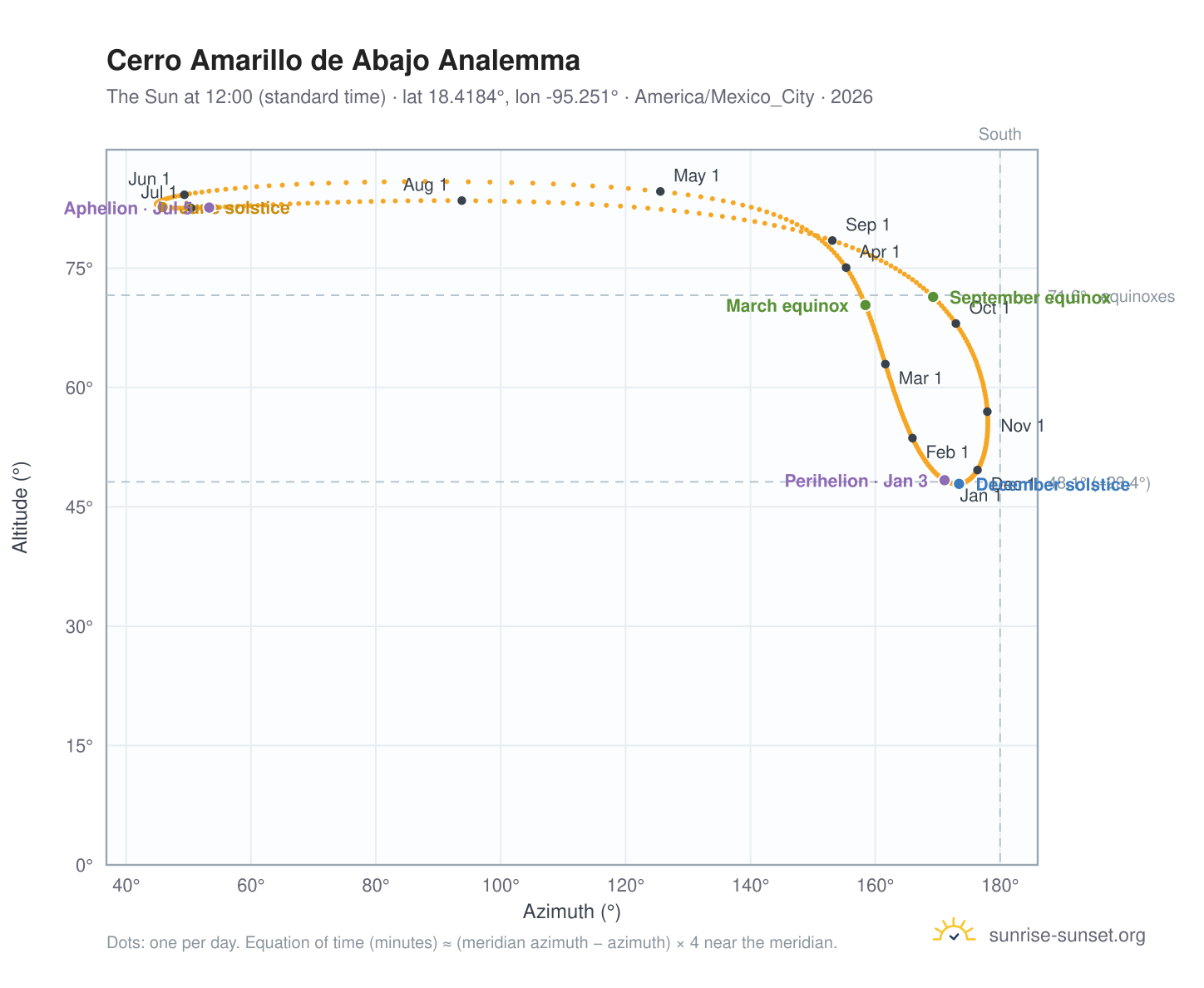 Cerro Amarillo de Abajo analemma chart: the Sun at 12:00 (standard time) through the year