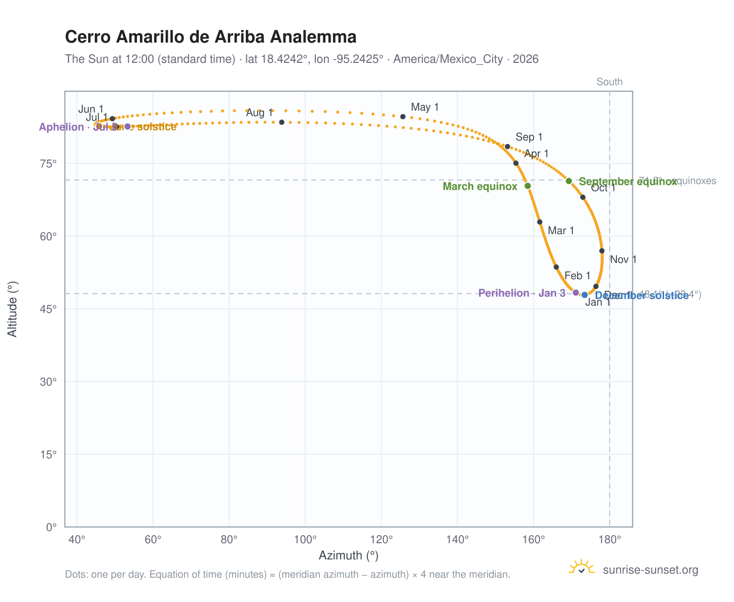 Cerro Amarillo de Arriba analemma chart: the Sun at 12:00 (standard time) through the year