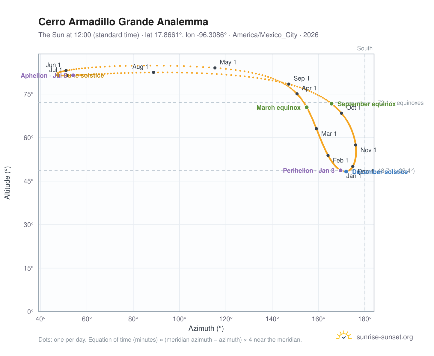 Cerro Armadillo Grande analemma chart: the Sun at 12:00 (standard time) through the year