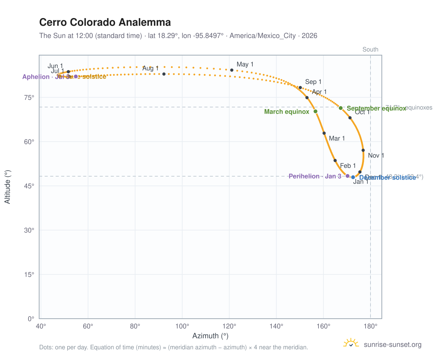 Cerro Colorado analemma chart: the Sun at 12:00 (standard time) through the year