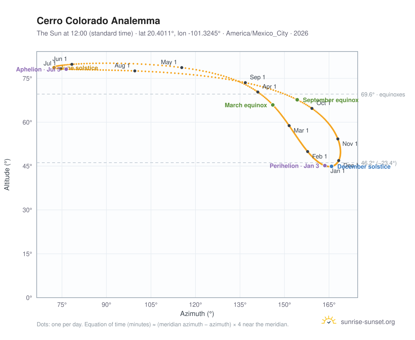 Cerro Colorado analemma chart: the Sun at 12:00 (standard time) through the year