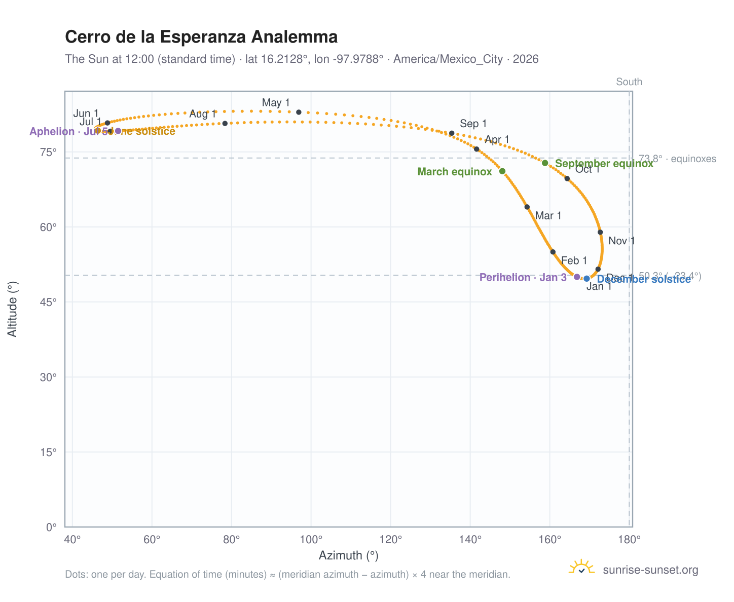 Cerro de la Esperanza analemma chart: the Sun at 12:00 (standard time) through the year