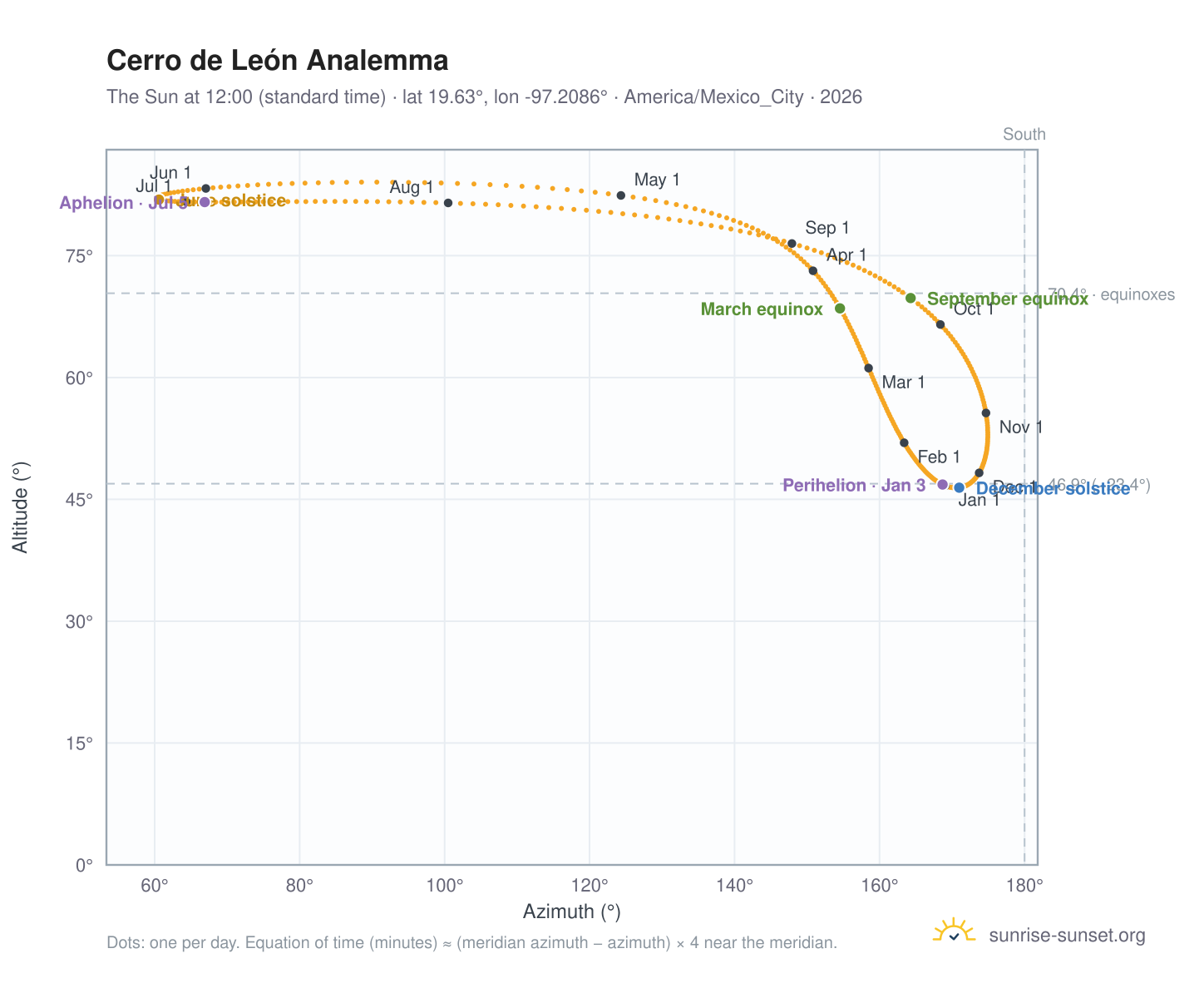 Cerro de León analemma chart: the Sun at 12:00 (standard time) through the year