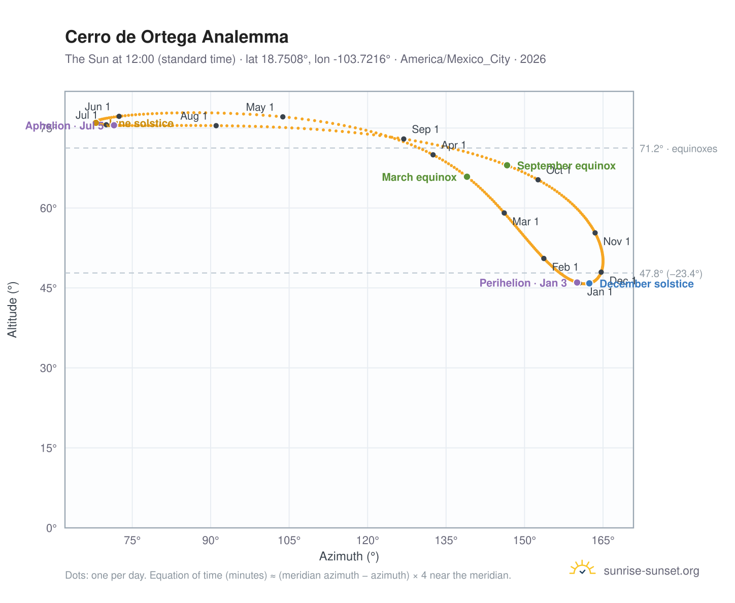 Cerro de Ortega analemma chart: the Sun at 12:00 (standard time) through the year