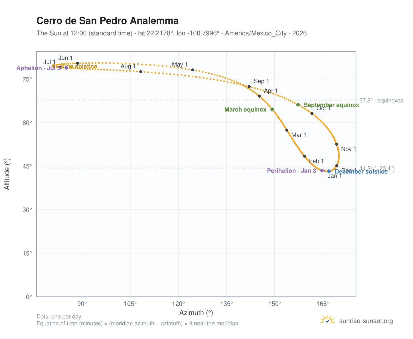 Cerro de San Pedro analemma chart: the Sun at 12:00 (standard time) through the year