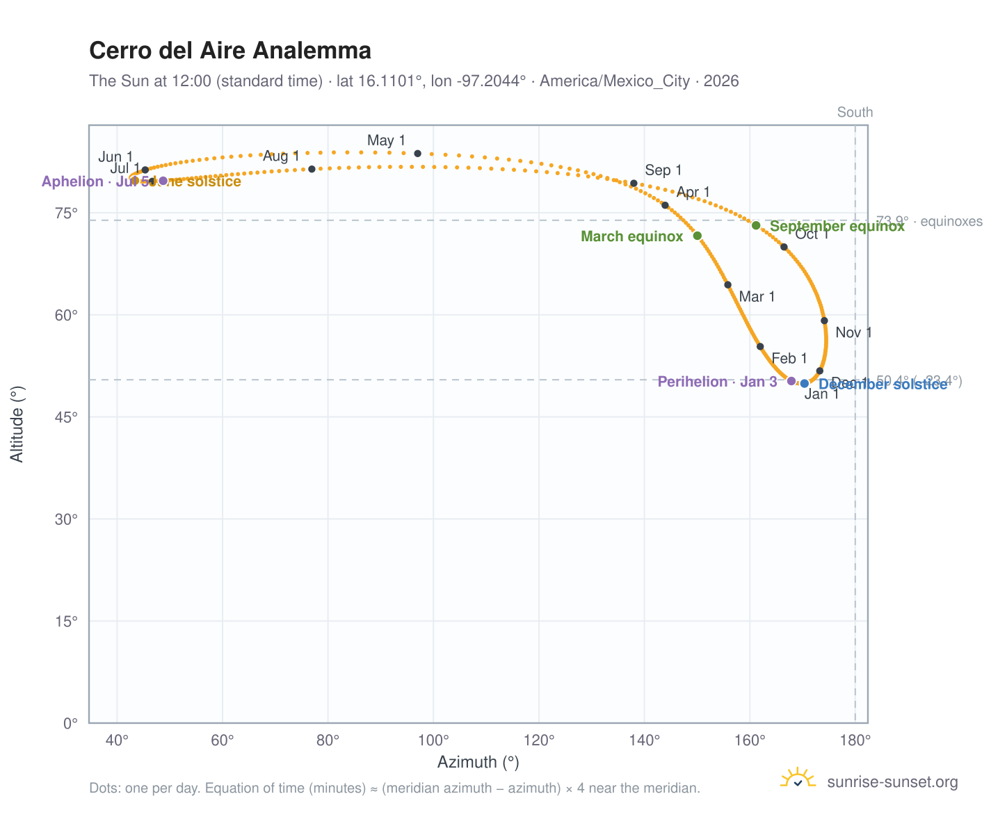 Cerro del Aire analemma chart: the Sun at 12:00 (standard time) through the year