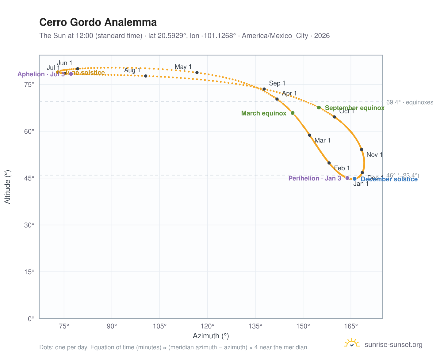Cerro Gordo analemma chart: the Sun at 12:00 (standard time) through the year