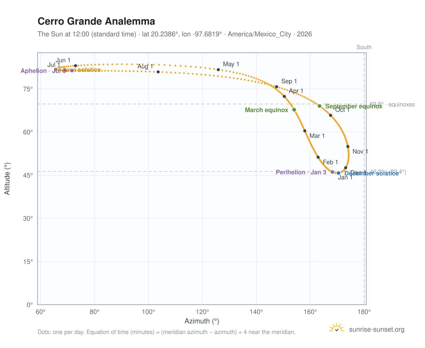 Cerro Grande analemma chart: the Sun at 12:00 (standard time) through the year