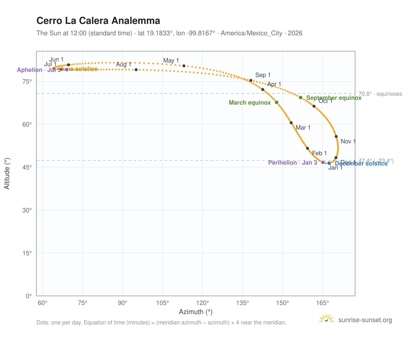 Cerro La Calera analemma chart: the Sun at 12:00 (standard time) through the year