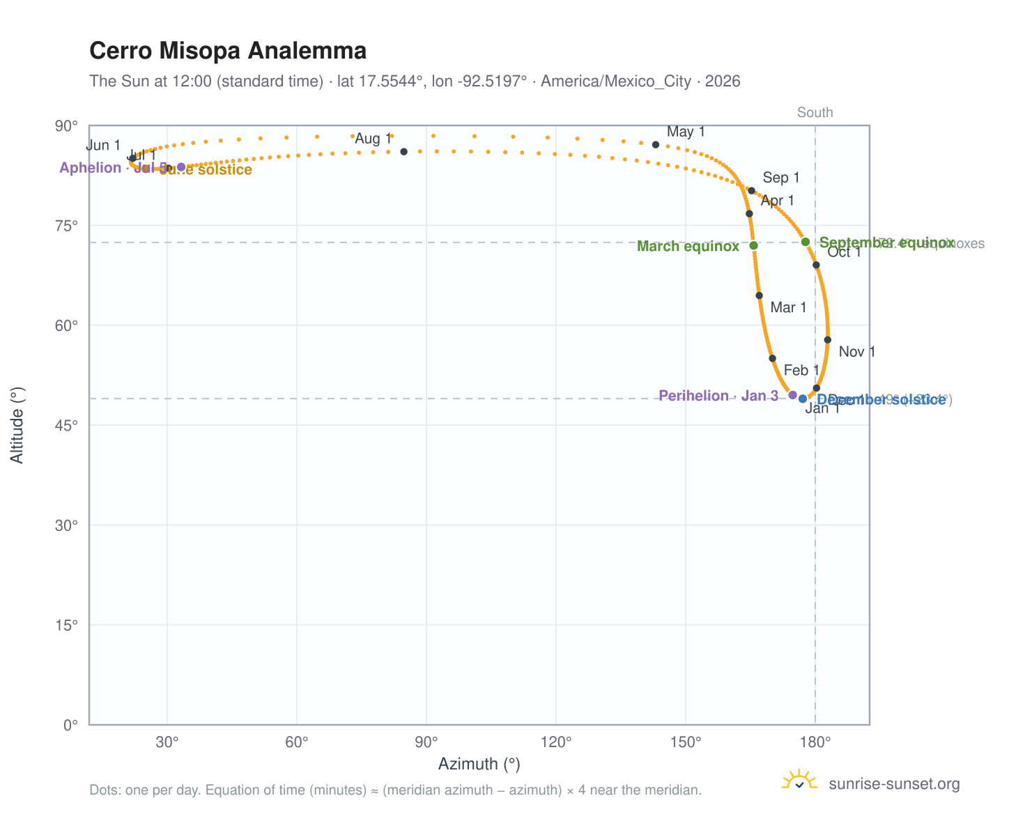 Cerro Misopa analemma chart: the Sun at 12:00 (standard time) through the year
