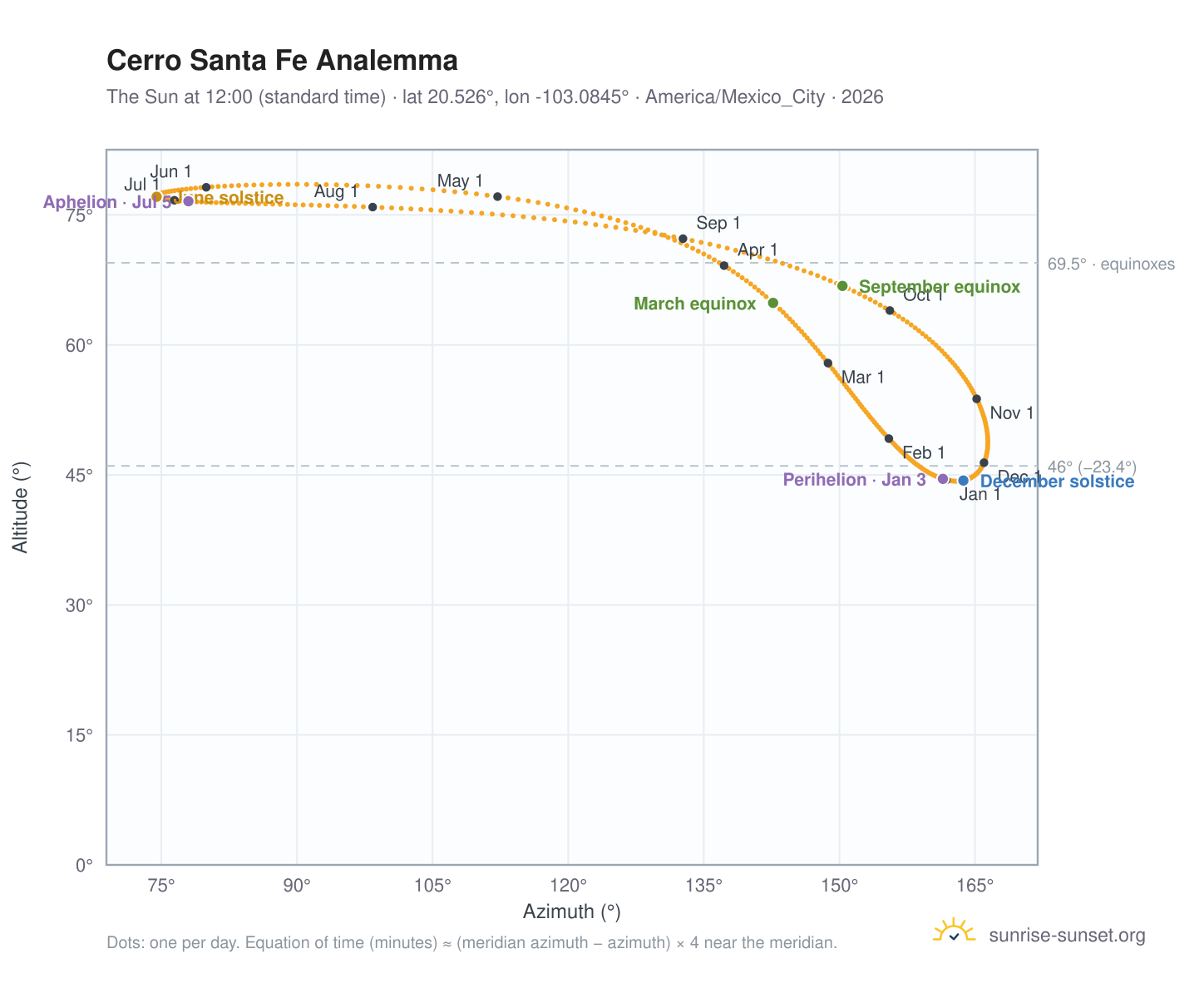 Cerro Santa Fe analemma chart: the Sun at 12:00 (standard time) through the year