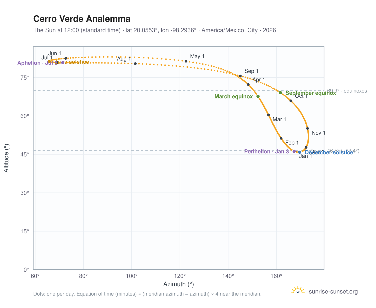 Cerro Verde analemma chart: the Sun at 12:00 (standard time) through the year